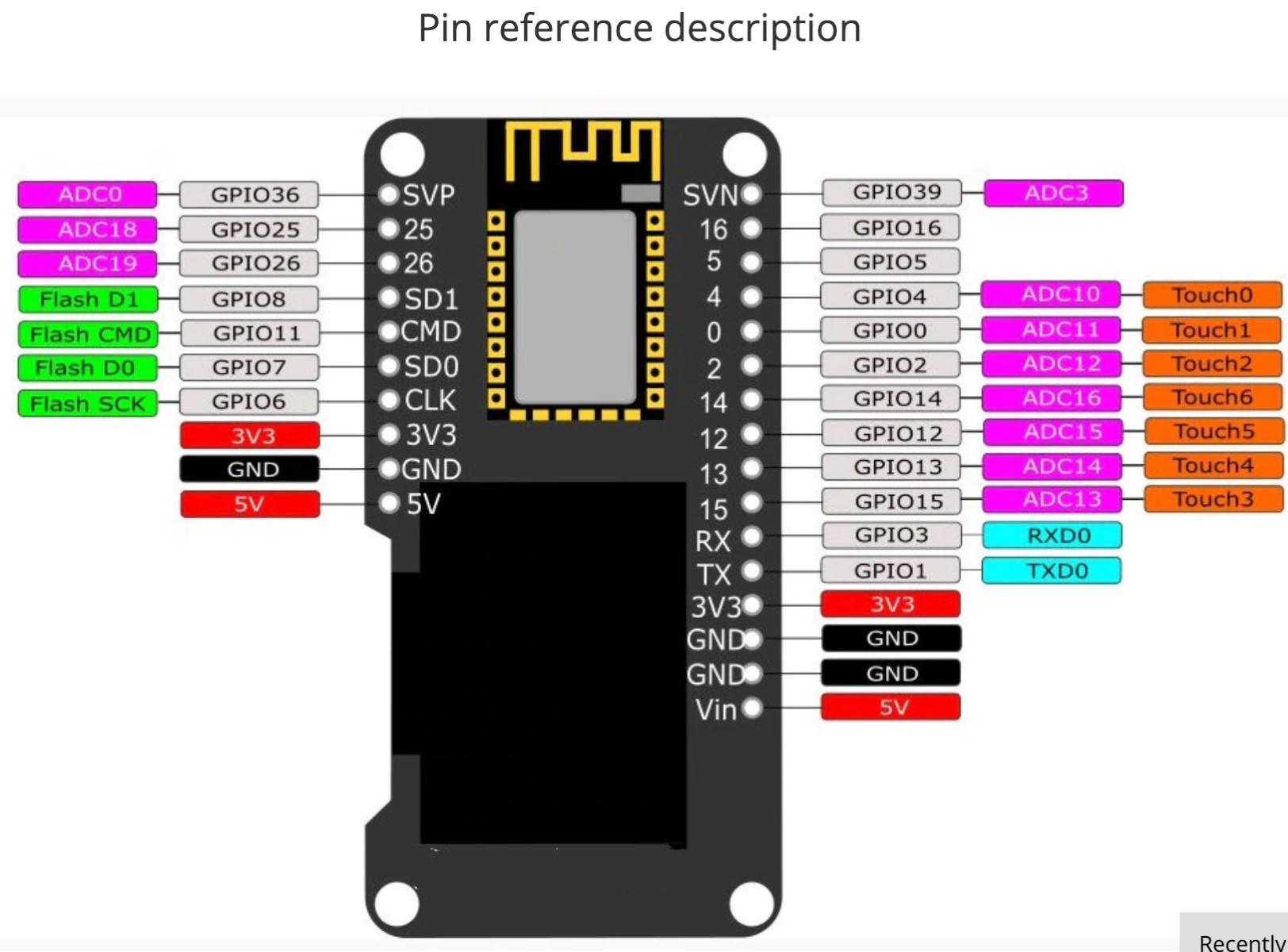 ESP32 OLED