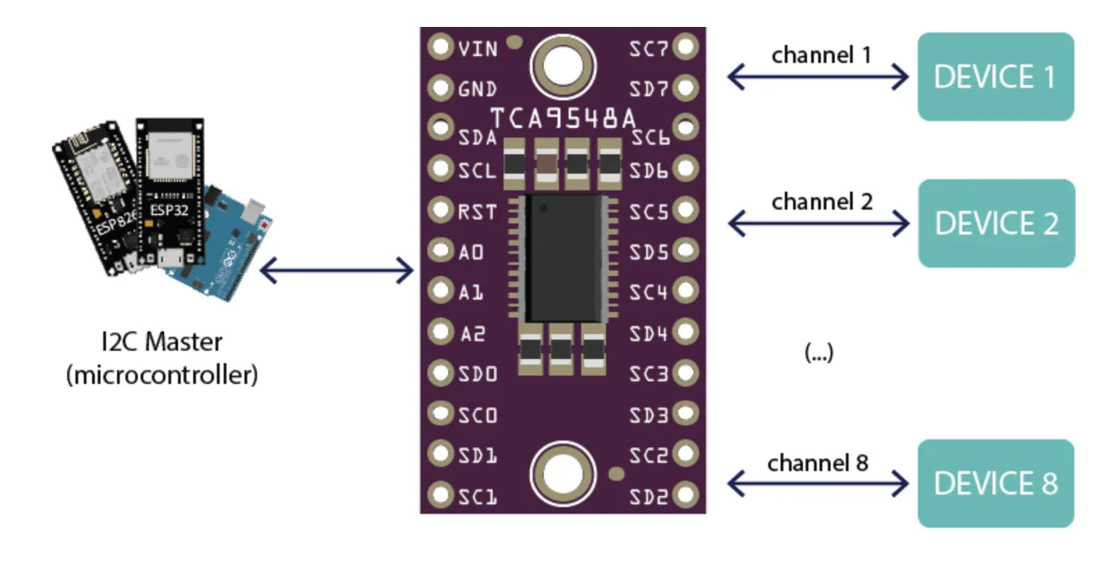 TCA9548A I2C Multiplexer Module : IIC 1-to-8 breakout board - Robot Pi Shop